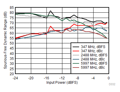 ADC12DL3200 SFDR
vs Input Power GUID-CB001F67-D9B9-49E7-BB21-E052AFFC2DDE-low.gif