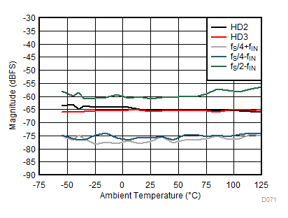 ADC12DL3200 Performance vs Temperature GUID-DD57A3F8-7EF1-4DC2-909A-8DED21C2C6BC-low.gif