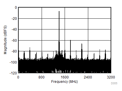 ADC12DL3200 Two-Tone FFT at fIN = 4997 MHz, AIN = –1 dBFS GUID-E08334A3-9680-4C6A-AE0D-21E8983E9B3B-low.gif