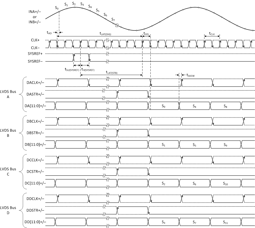 ADC12DL3200 Single-Channel, 4-Bus, Aligned-Mode Timing (LDEMUX = 1, DES_EN = 1, LALIGNED = 1) GUID-E938B527-74EF-485B-B5BC-F1E5EAB753DB-low.gif