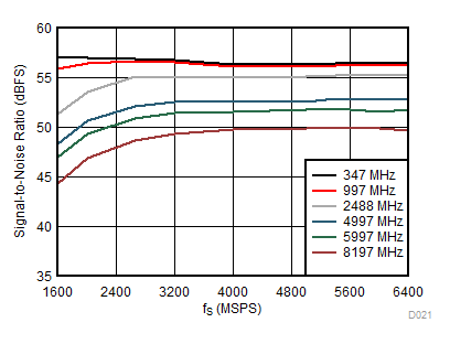 ADC12DL3200 SNR
vs Sampling Rate GUID-EBDBE67C-D02A-4C20-9F54-8882C0EFCD00-low.gif