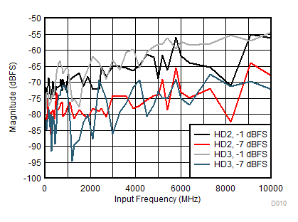 ADC12DL3200 HD2
and HD3 vs Input Frequency GUID-ED844609-227D-432F-9AD8-01E8BE158BA9-low.gif