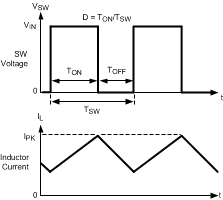 LM26420-Q1 LM26420-Q1 PWM 比較器的基本運(yùn)行