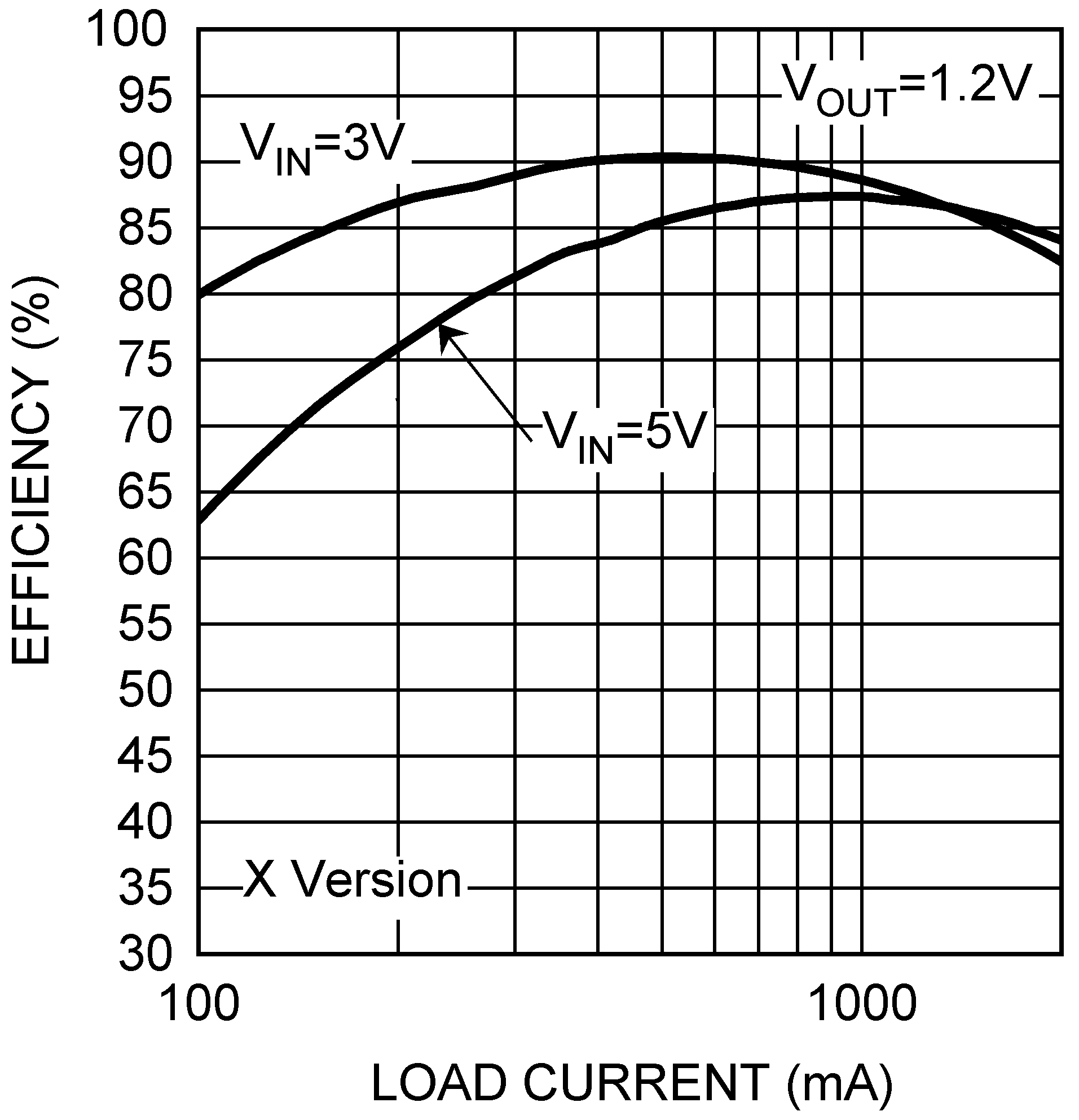 LM26420-Q1 效率與負載間的關系