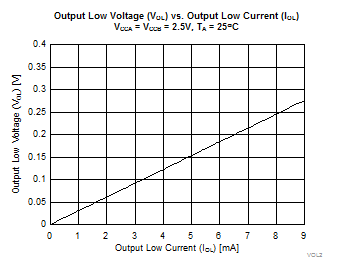2N7001T VOL 與 IOL 間的關系，2.5V