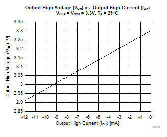2N7001T VOH 與 IOH 間的關系，3.3V