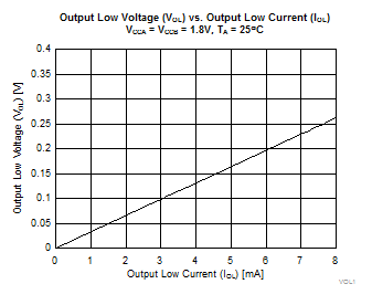 2N7001T VOL 與 IOL 間的關系，1.8V