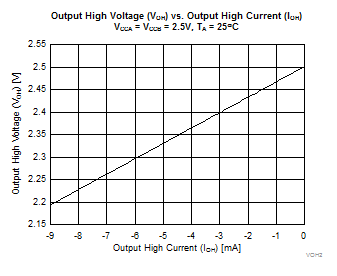 2N7001T VOH 與 IOH 間的關系，2.5V
