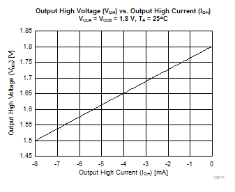 2N7001T VOH 與 IOH 間的關系，1.8V