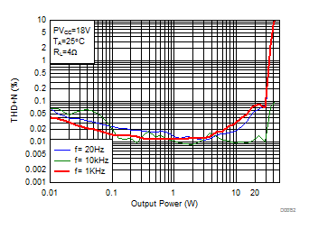 THD+N vs Output Power-PBTL GUID-1AE7DDEB-20DC-4E3B-928E-6707CB3CDB7D-low.gif