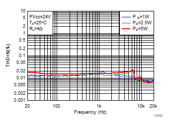 THD+N vs Frequency-PBTL GUID-35AF9688-6032-4443-AEC1-50FE08338A22-low.gif