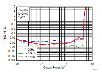 THD+N vs Output Power-PBTL GUID-520BBCA0-AD2B-4533-BACB-3E898D5D2FBC-low.gif