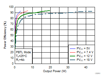 Efficiency vs Output Power GUID-52FD5BC9-071A-485C-BEB9-D7684AB59488-low.gif