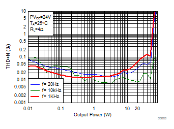 THD+N vs Output Power-PBTL GUID-6370687C-2881-4B84-A474-63B6772B8A58-low.gif