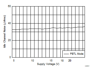 Idle Channel Noise vs Supply Voltage GUID-87C672F6-AD9C-4A07-A780-9B2E132144CE-low.gif
