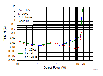 THD+N vs Output Power GUID-8846BA0C-98C9-411F-822B-77BCB2EB9DEB-low.gif