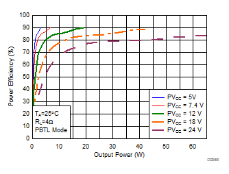 Efficiency vs Output Power GUID-AA1BED3F-5DDF-4F23-A9E7-C4570BC5DF3A-low.gif