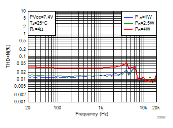 THD+N vs Frequency-PBTL GUID-E679DC13-6E96-4BFF-825F-38E5DA6E8075-low.gif
