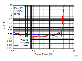 THD+N vs Output Power-PBTL GUID-FB693C5A-1ADA-42F7-81FD-1126E451E266-low.gif