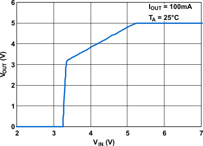 TPS7A60-Q1 TPS7A61-Q1 g_vout_vin_lvsa62.gif