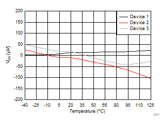 Input Offset Voltage vs Temperature GUID-010FAE7A-C793-4E71-92F2-546870C19332-low.gif