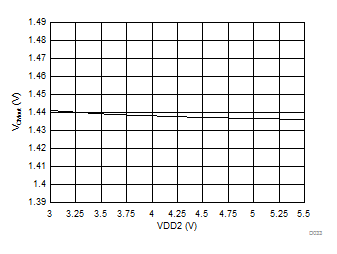 Output Common-Mode Voltage vs Low-Side Supply Voltage GUID-1AA9F69B-75A6-4991-9C19-491B5CD6E403-low.gif
