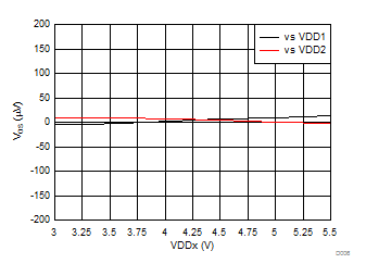 Input Offset Voltage vs Supply Voltage GUID-1E3EFA19-B39A-4A29-8D8A-495E19766B64-low.gif