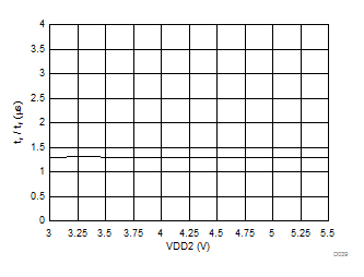 Output Rise and Fall Time vs Low-Side Supply GUID-26B15866-FCF6-4192-AC2F-AF3F6D2F29F7-low.gif