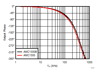 Output Phase vs Input Frequency GUID-2BDE5DC9-384B-4BED-AE45-B5A92D273043-low.gif