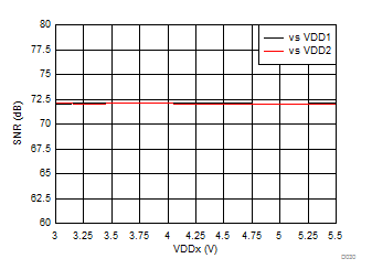 Signal-to-Noise Ratio vs Supply Voltage GUID-33588B88-0F10-4CC5-A95C-BB97F31B6A31-low.gif