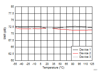 Signal-to-Noise Ratio vs Temperature GUID-3C853A67-E88B-470F-B262-57ADD367B83A-low.gif