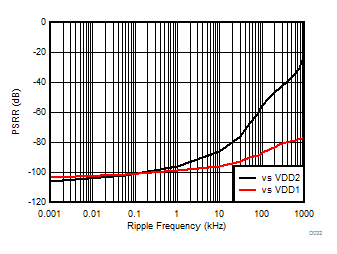 Power-Supply Rejection Ratio vs Ripple Frequency GUID-3E7735C4-0964-4564-B562-353541806F74-low.gif
