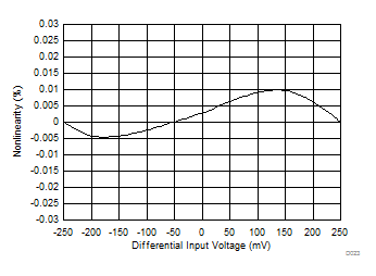 Nonlinearity vs Input Voltage GUID-43C01A23-6740-427C-8F11-EC2146BBD7DF-low.gif