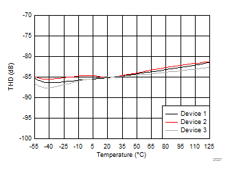 Total Harmonic Distortion vs Temperature GUID-4BEC25C3-3E32-421F-94B3-ED9E27627FB2-low.gif