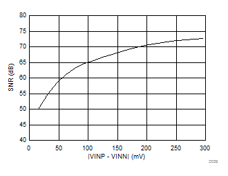 Signal-to-Noise Ratio vs Input Voltage GUID-4F756C40-B9D8-4F58-9DD4-2DDAEDB486FD-low.gif