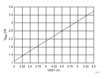 Common-Mode Overvoltage Detection Level vs High-Side Supply Voltage GUID-60D7D799-6614-4937-B01A-1F183351F658-low.gif
