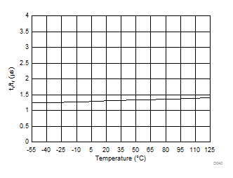 Output Rise and Fall Time vs Temperature GUID-6E26E956-0EA2-4C9C-8095-FA8C4F8F8C8B-low.gif