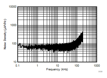 Input-Referred Noise Density vs Frequency GUID-81A4C730-3EB6-448E-B610-08D557B39C34-low.gif