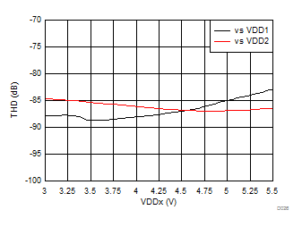 Total Harmonic Distortion vs Supply Voltage GUID-918B04F4-EE01-4F77-9130-0232BE3BDA22-low.gif