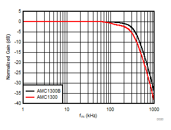Normalized Gain vs Input Frequency GUID-9D561683-E2B4-43AA-B8D6-4E585AD84FC8-low.gif