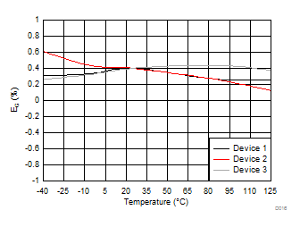 Gain Error vs Temperature GUID-A8AAD458-03C8-4F92-AEF1-F46983CD17BE-low.gif