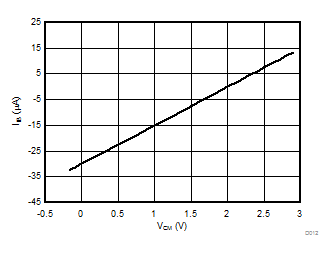 Input Bias Current vs Common-Mode Input Voltage GUID-AEEE3576-7280-4100-B97C-5D8023E957A5-low.gif
