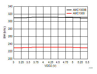 Output Bandwidth vs Low-Side Supply Voltage GUID-B5CD167D-758B-497B-B5DB-A11AB4680F2F-low.gif
