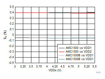 Gain Error vs Supply Voltage GUID-BBC43EEC-C838-46E6-91A0-AD0D36ACF658-low.gif