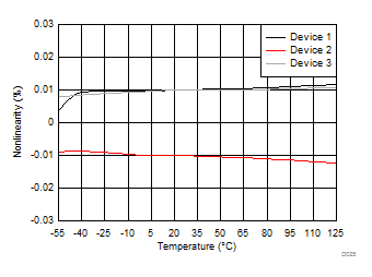 Nonlinearity vs Temperature GUID-BBF65270-8B6A-41A6-80F2-8EDB8EE80211-low.gif