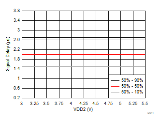 VIN to VOUT Signal Delay vs Low-Side Supply Voltage GUID-C497BBE2-D4E6-4534-97D4-FCDFB8050260-low.gif