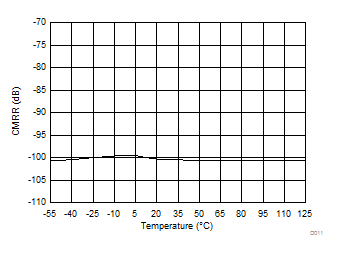 Common-Mode Rejection Ratio vs Temperature GUID-C55D0D8C-089C-40C0-9222-AB8E0662A6CB-low.gif