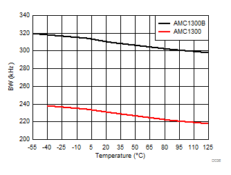 Output Bandwidth vs Temperature GUID-CCBE6745-5AF3-46D2-BDB3-5DDD23F34E65-low.gif