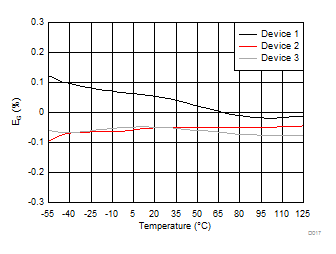 Gain Error vs Temperature GUID-D42BE871-FF39-440D-8170-1DF06FB928FA-low.gif