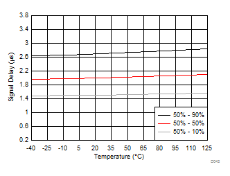 VIN to VOUT Signal Delay vs Temperature GUID-D8FD81A9-2E8F-437C-9FDE-25E4C6088F8D-low.gif